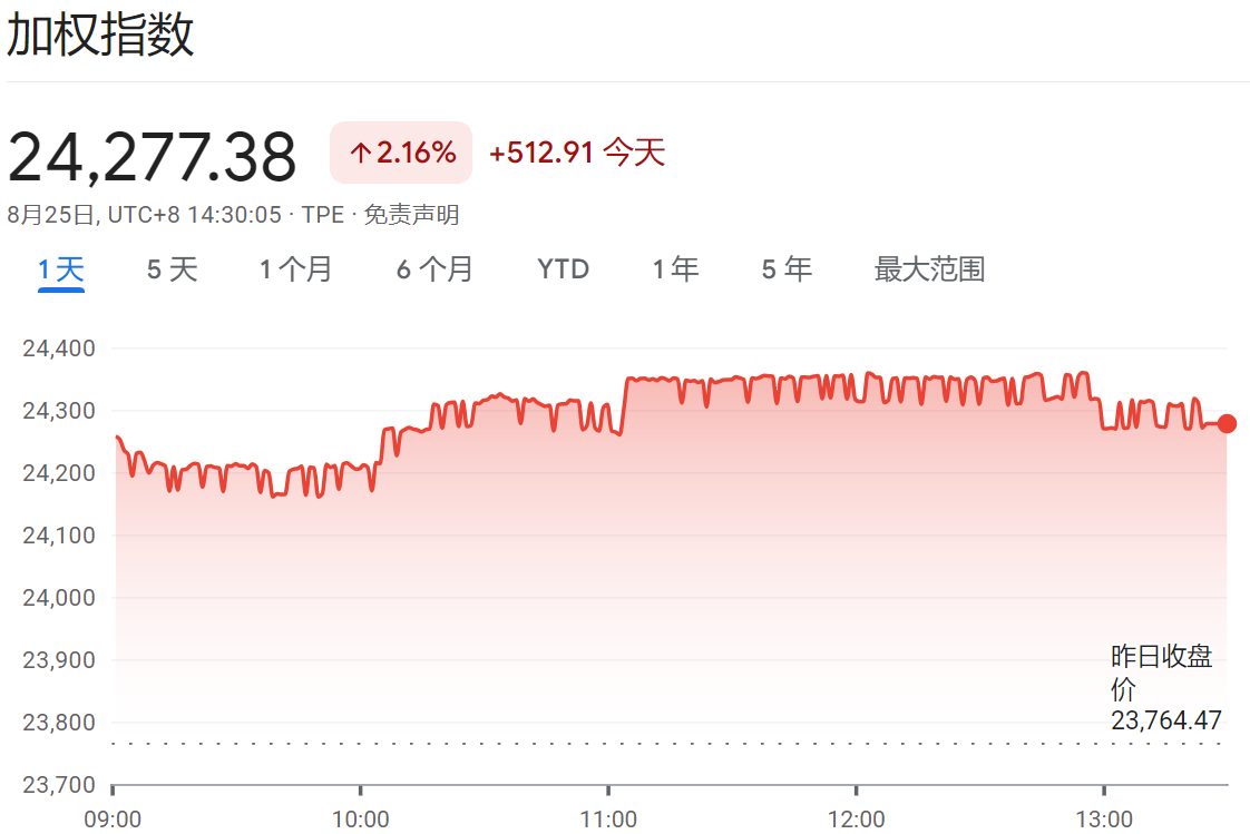 加权指数收24277点