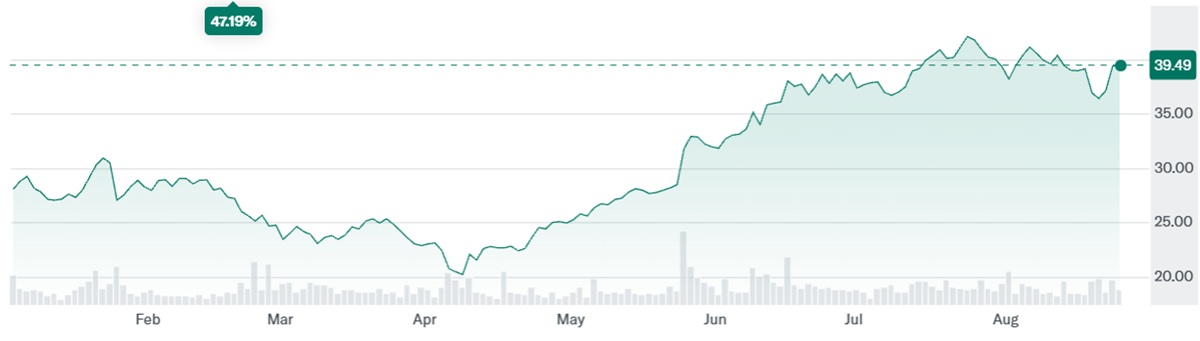 URA ETF Price Change over the Last Year