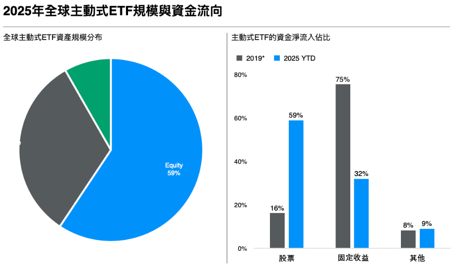 全球主動式ETF規模與資金流向