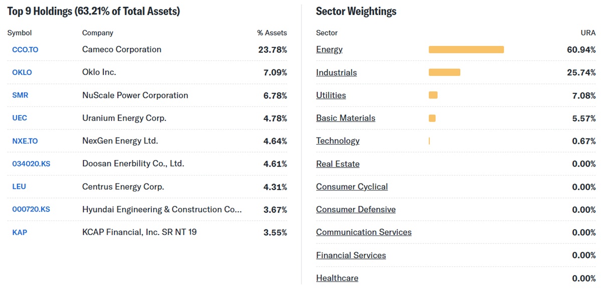 Top Holdings and Sector Weightings of URA ETF