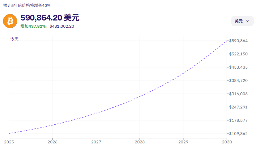 未来五年比特币价格预测