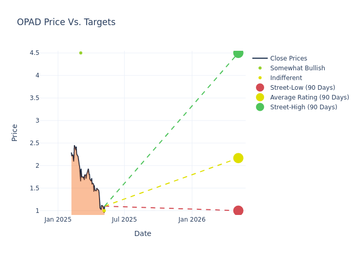 OPAD Stock Forecast