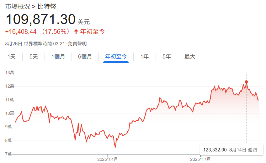 比特幣價格趨勢