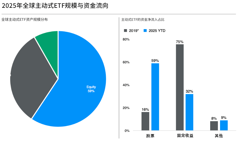 全球主动式ETF规模与资金流向