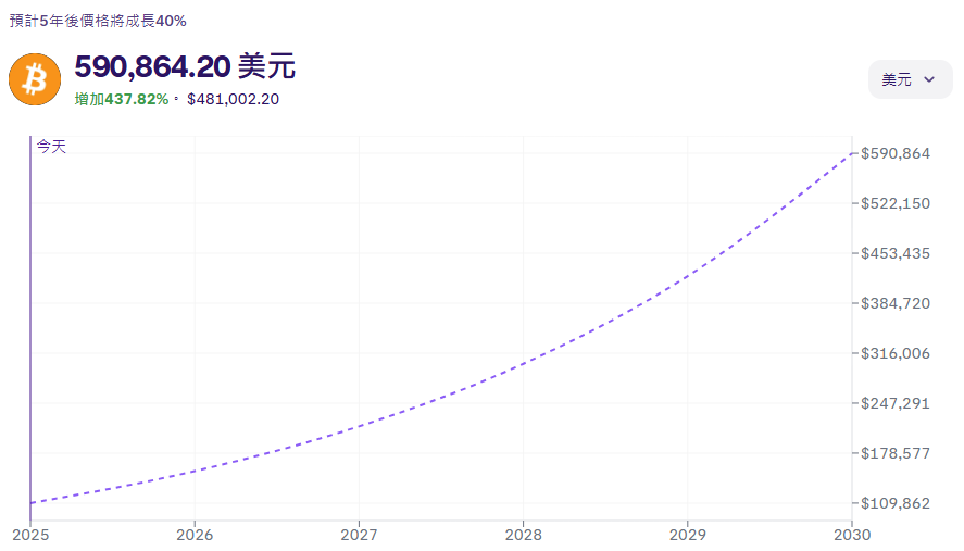 未來五年比特幣價格預測
