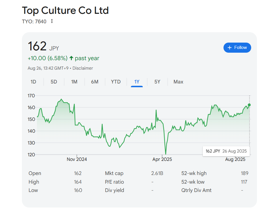 この一年間のトップカルチャー株価動向