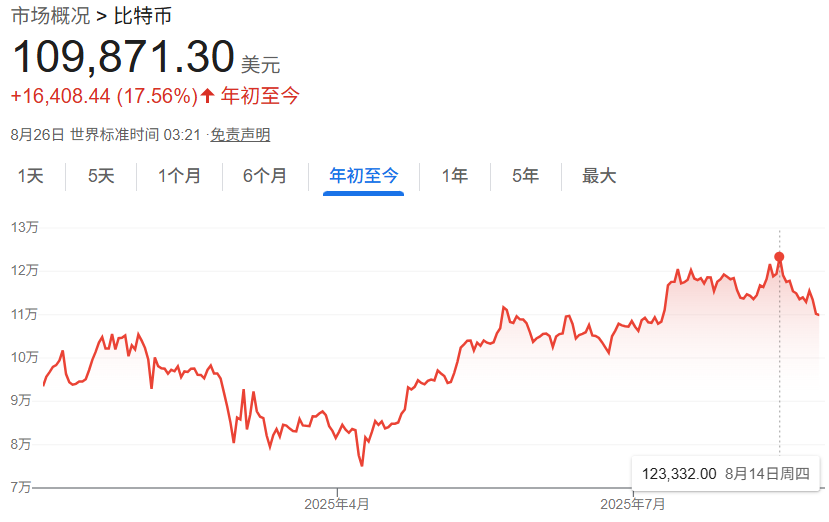 比特币价格趋势