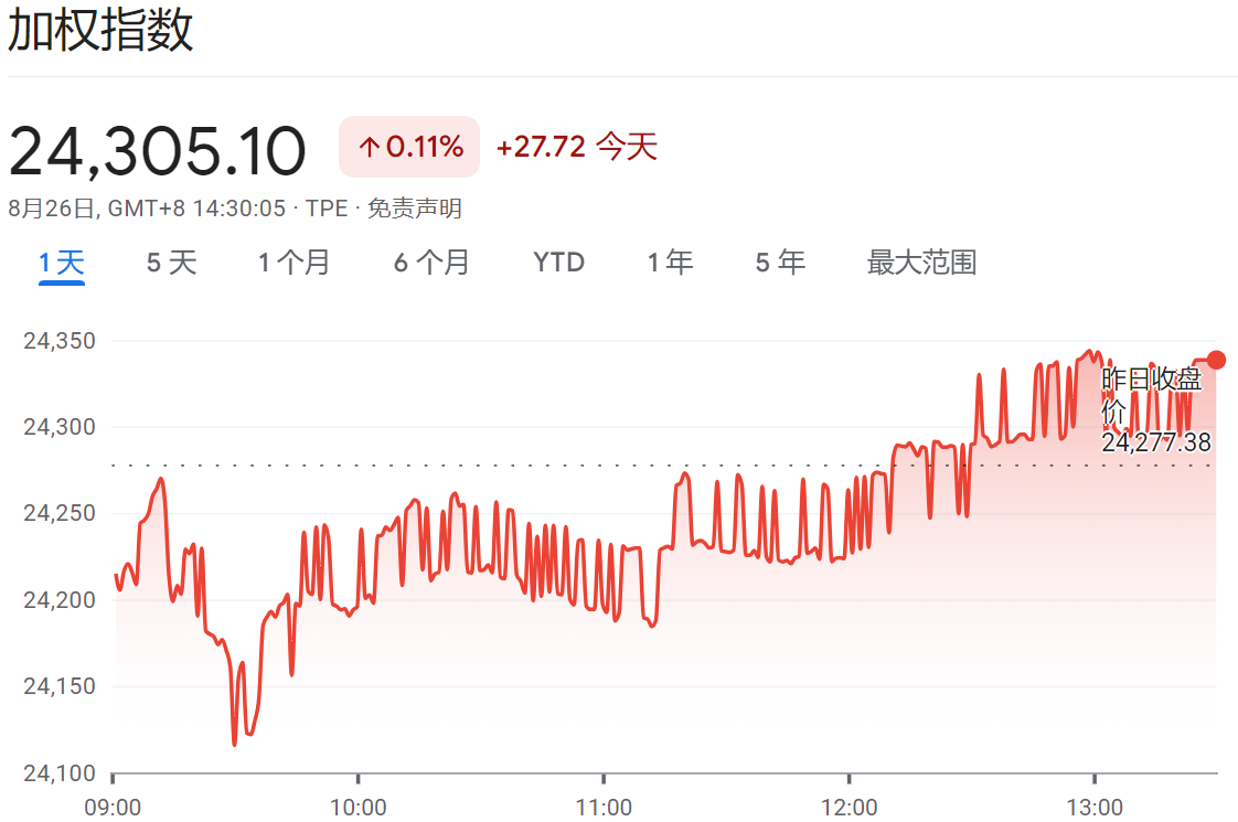 台股小涨27点