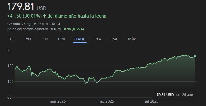 Gráfico de las acciones de Nvidia en lo que va del 2025