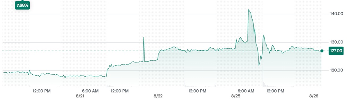 PDD Stock Price over the Last 5 Days
