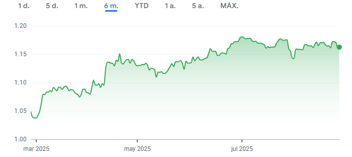 Gráfico del par EUR/USD en los últimos seis meses