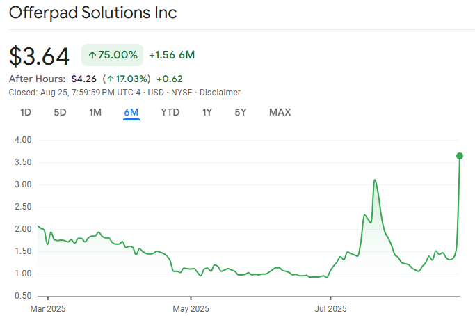 OPAD Stock Surge 2025