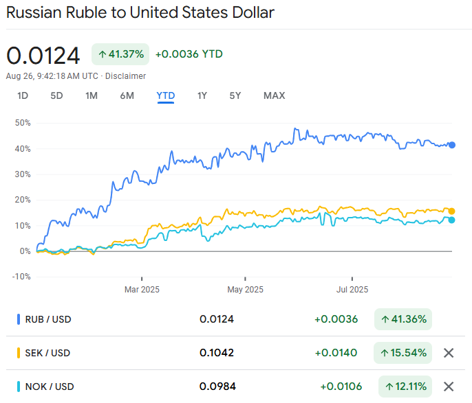 Russian Ruble to USD, SEK to USD, NOK to USD
