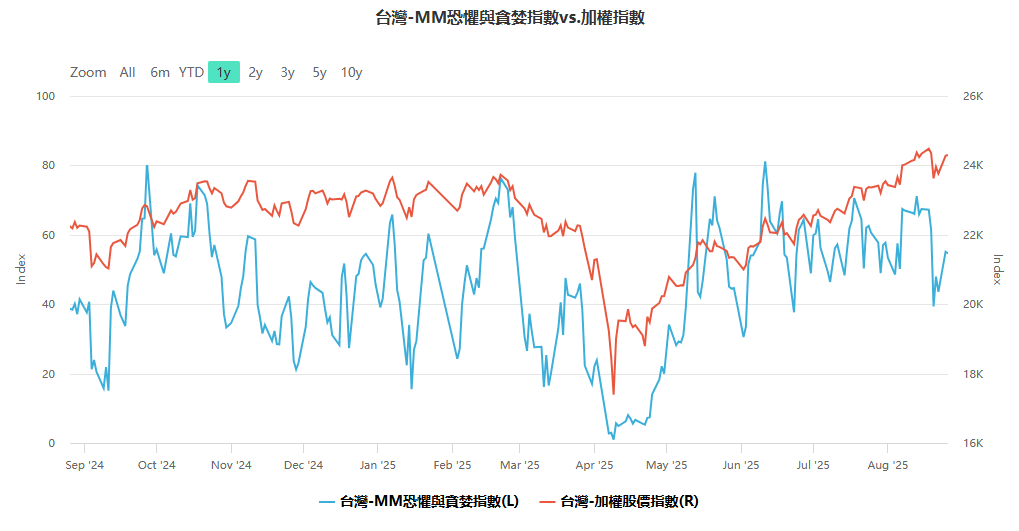 貪婪指數台灣vs加權指數趨勢對比