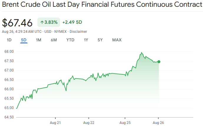 Brent Crude Oil Price Chart