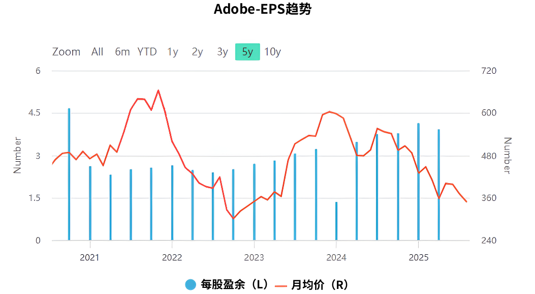 Adobe每股收益趋势