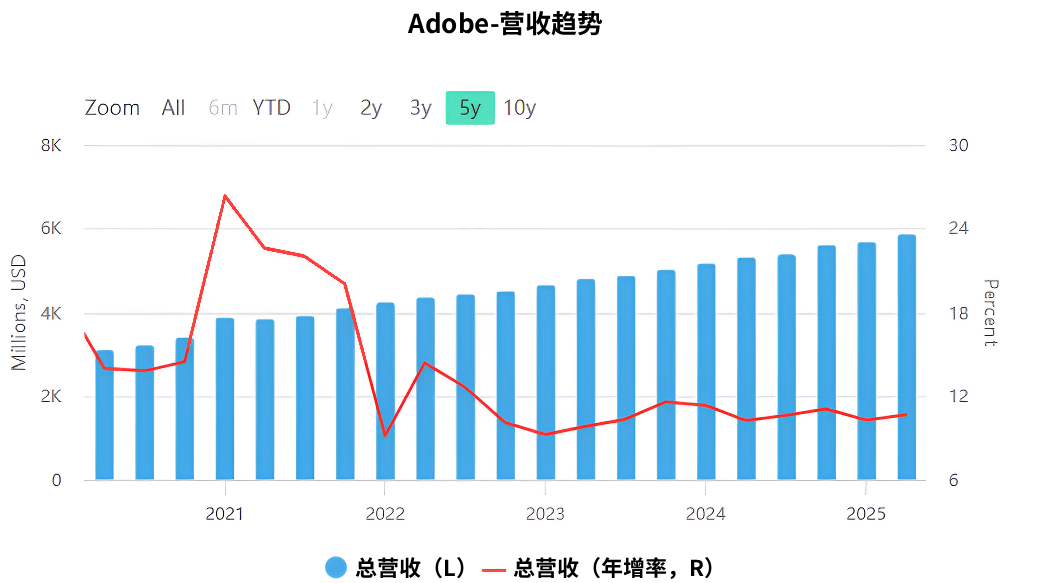 Adobe营收趋势