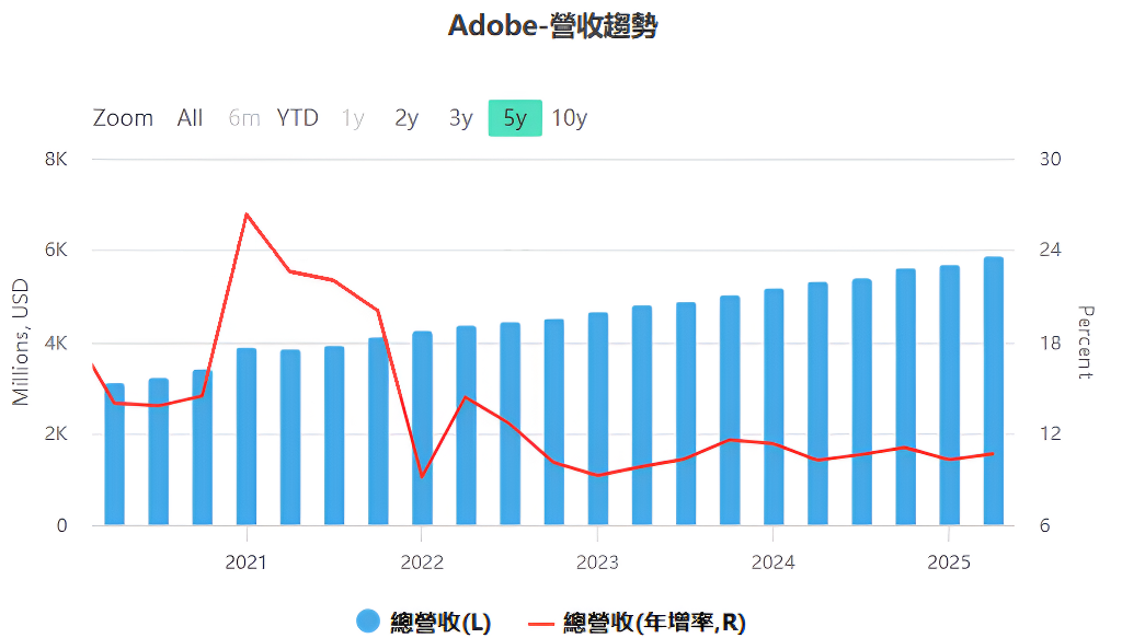 Adobe營收趨勢