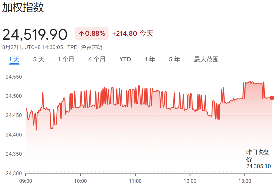 台股大盘收新高24519点