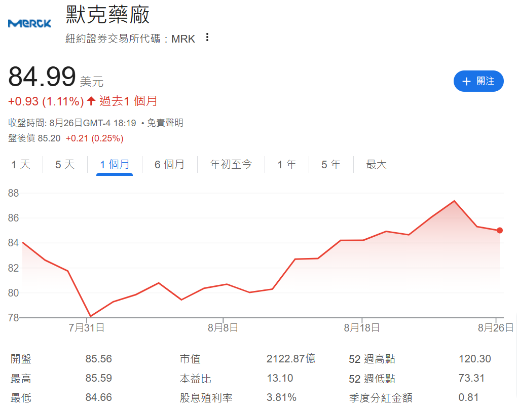 MRK近一個月股價走勢