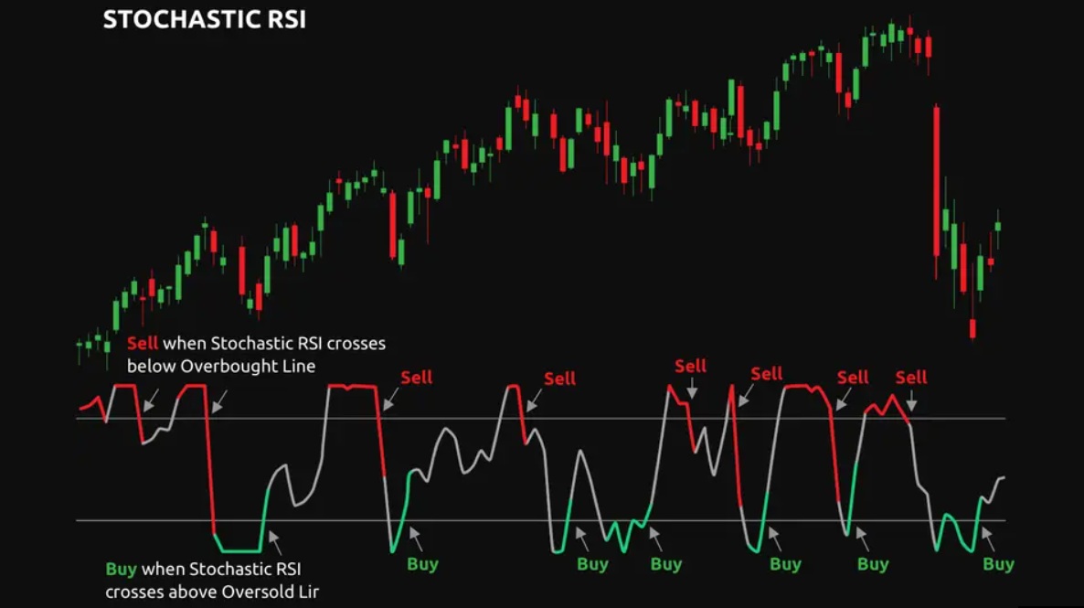 How Stochastic RSI Works