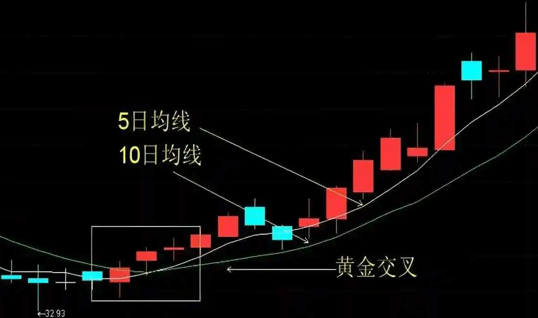 股票中的黄金交叉