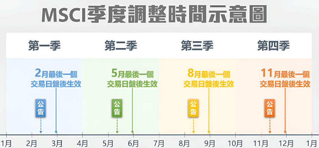 MSCI季度調整時間示意圖