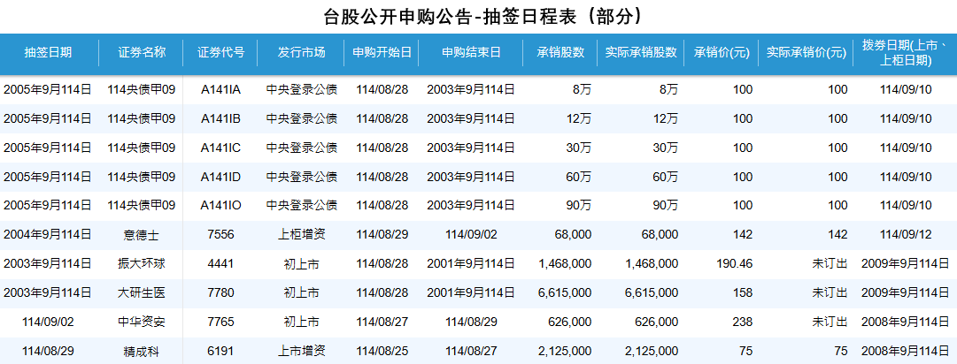台股股票抽签日程表