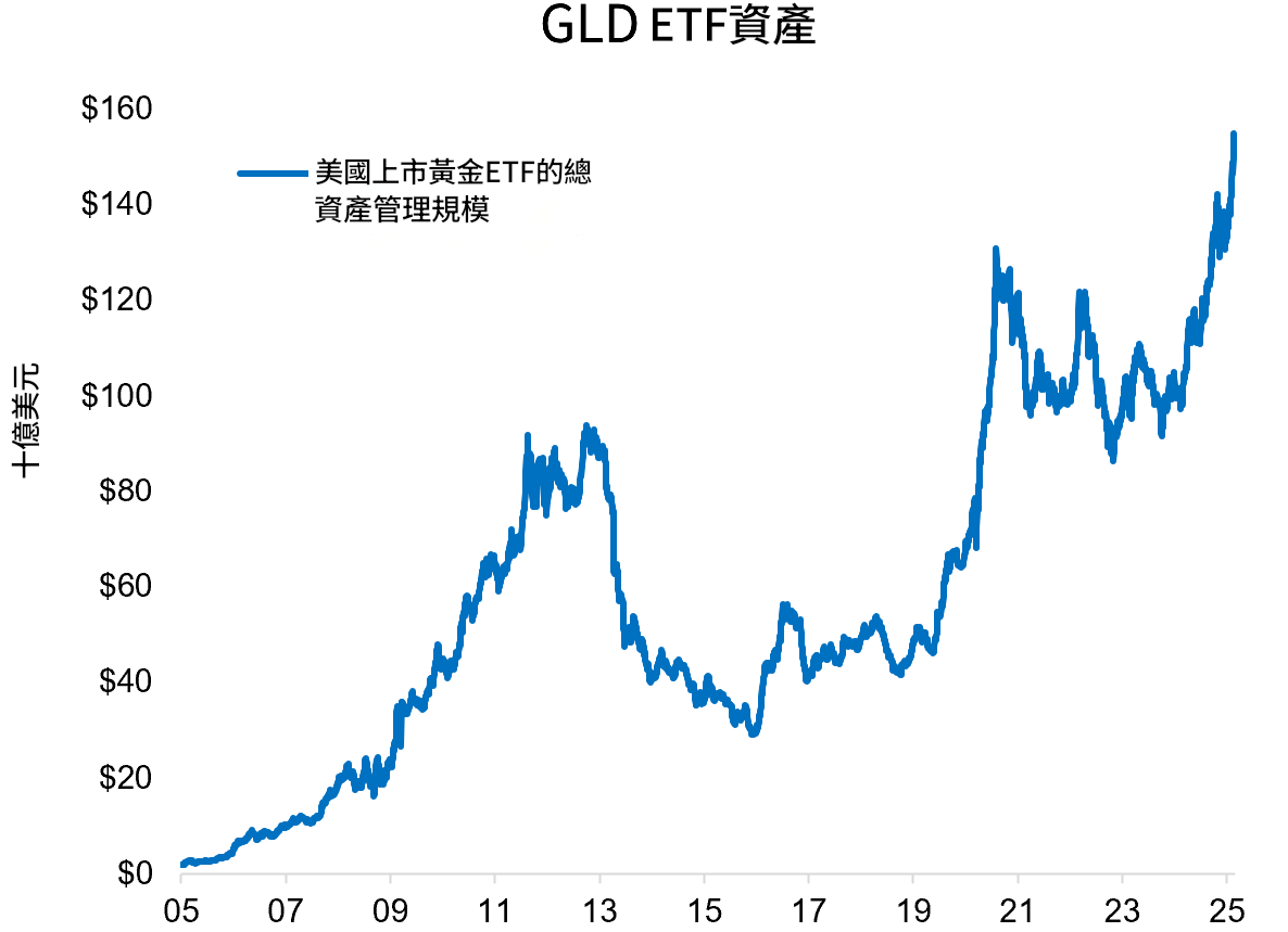 GLD ETF資產
