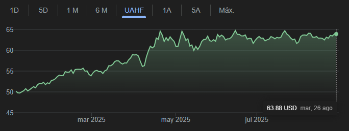 Gráfico del valor del IAU ETF en lo que va del 2025