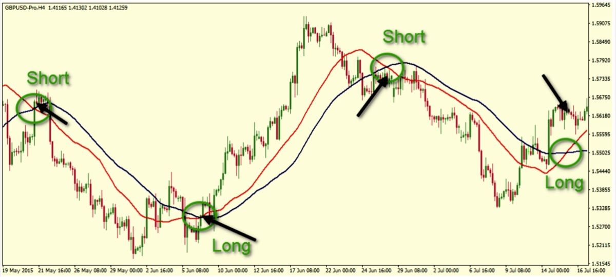 Moving Average & Crossovers