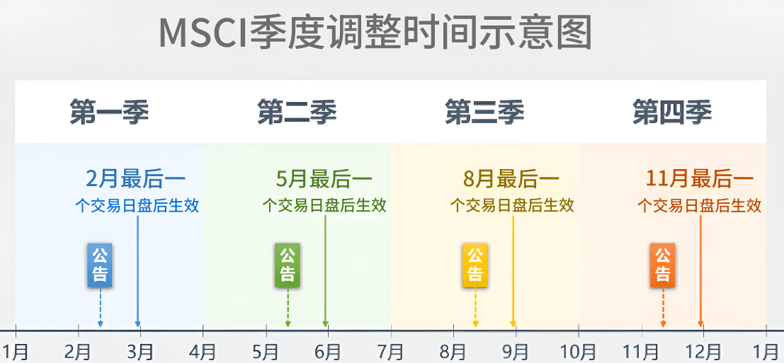 MSCI季度调整时间示意图