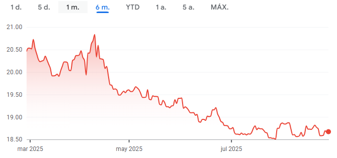 Gráfico del precio actual del dólar a peso mexicano hoy