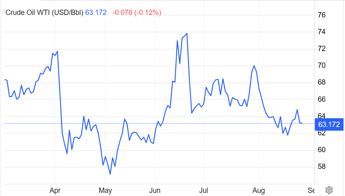 Crude Oil Price WTI over the Last 6 Months