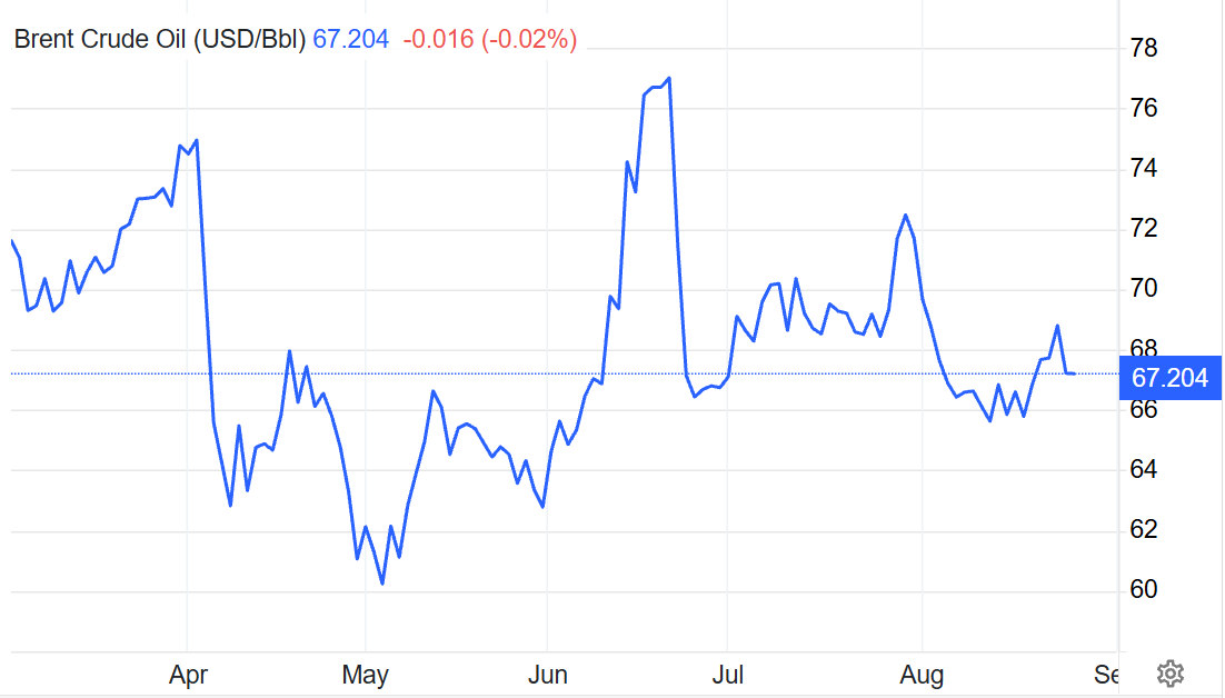 Brent Oil Price over the Last 6 Months