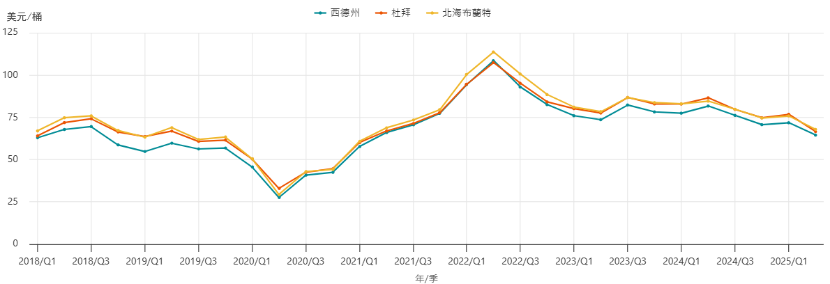 國際原油價格近年表現趨勢