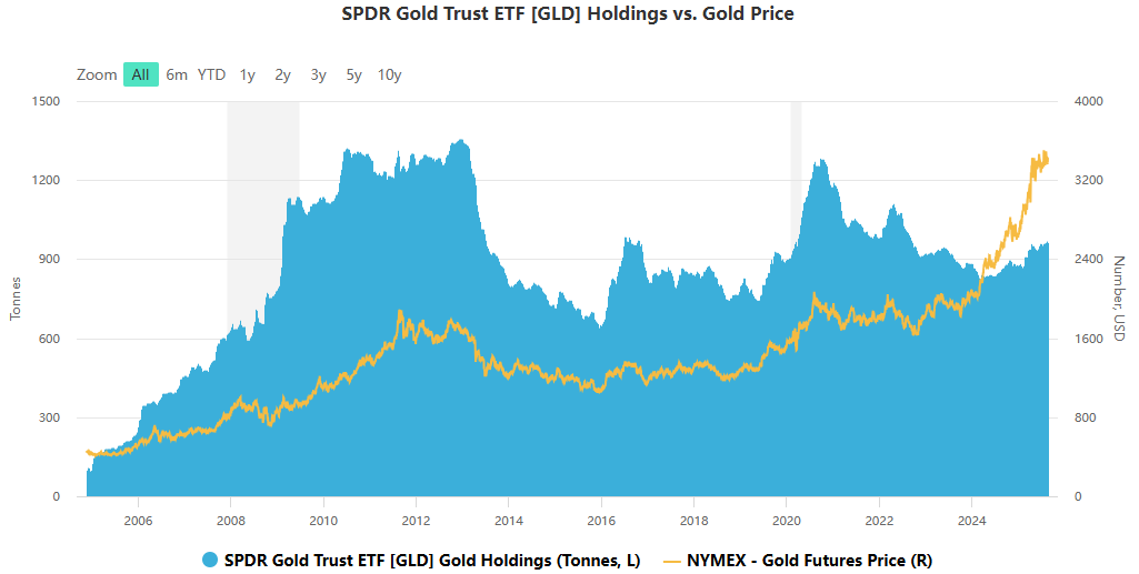 GLD ETF