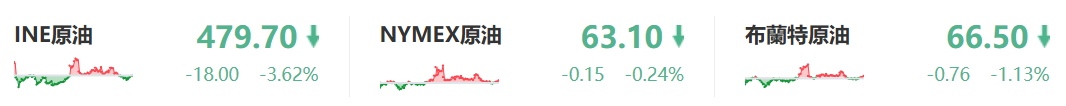 國際原油近期行情表現