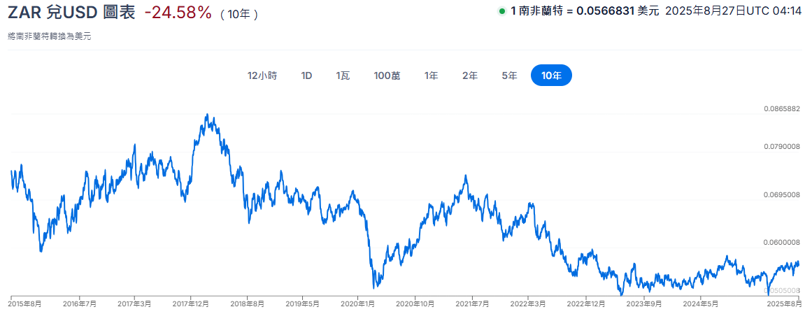 南非幣兌美元走勢十年