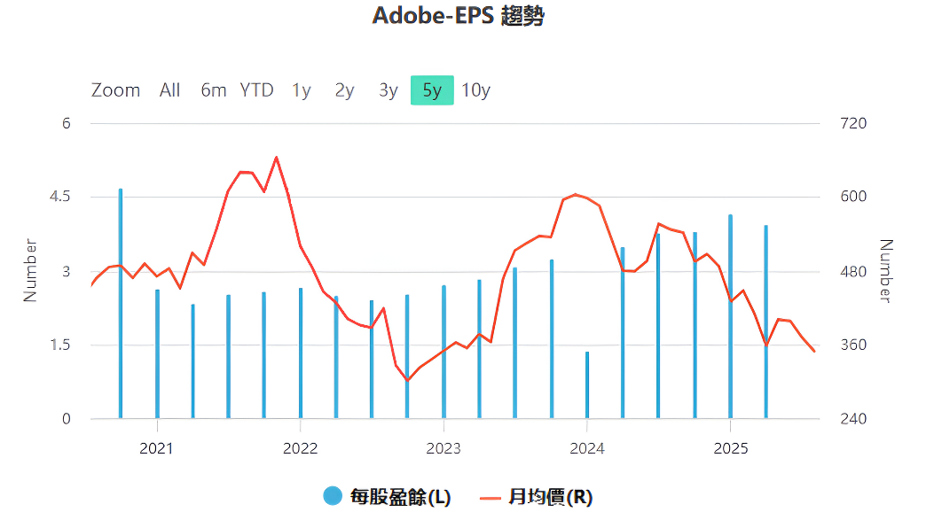 Adobe每股收益趨勢