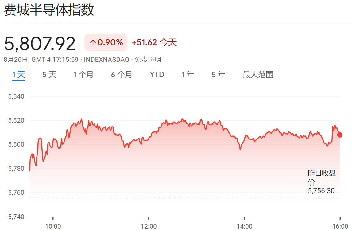 费城半导体指数上涨0.9%