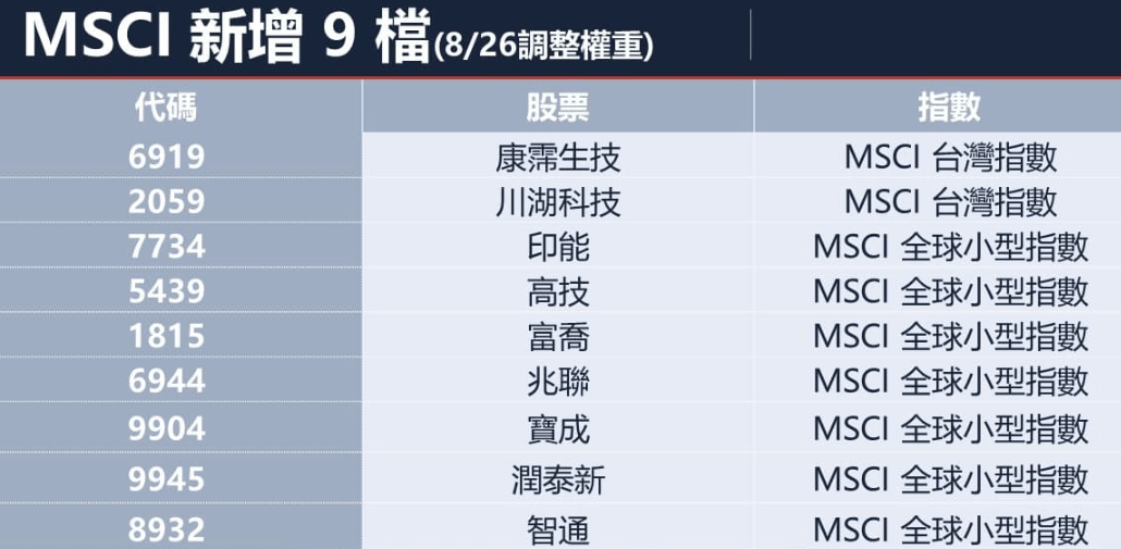 MSCI調整權重