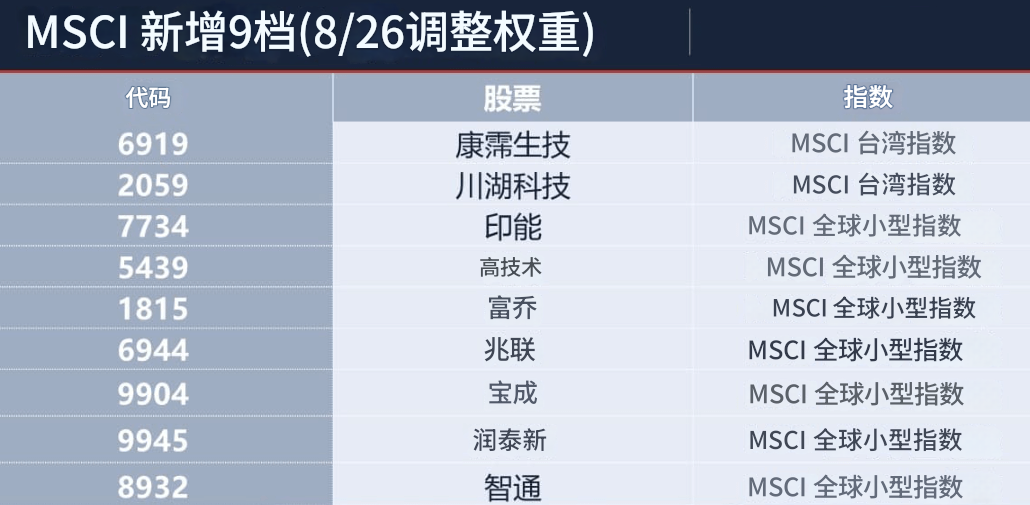 MSCI调整权重