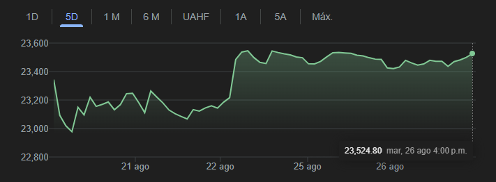 Gráfico del Nasdaq 100, índice bursátil de Estados Unidos