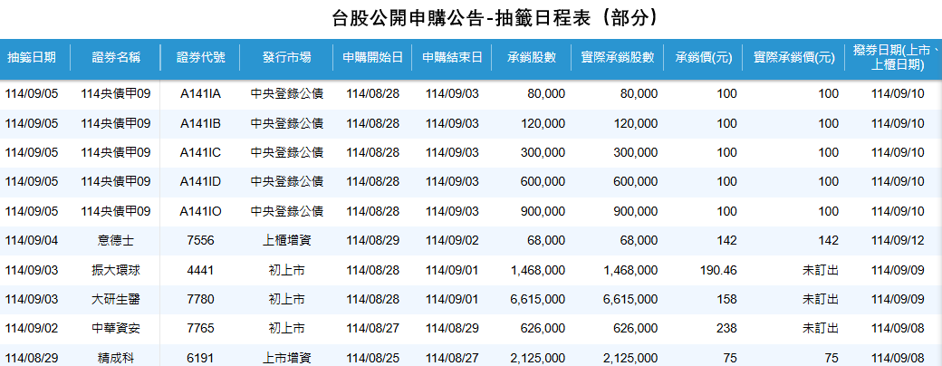 台股股票抽籤日程表