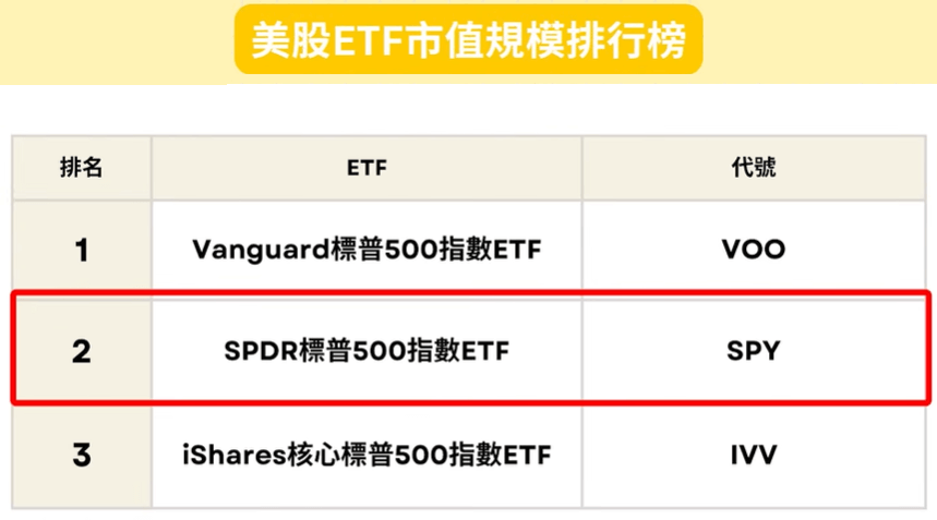 美股ETF市值規模前三