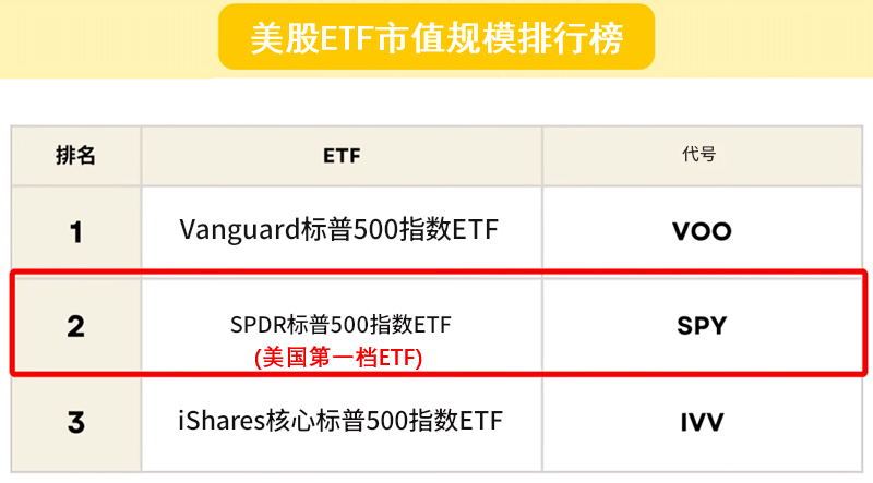 美股ETF市值规模前三