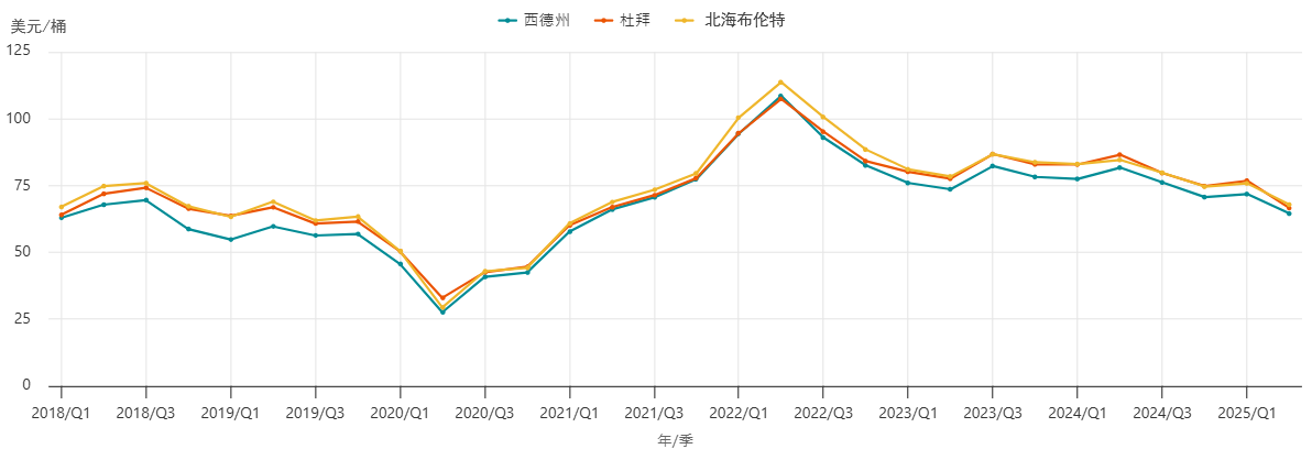 国际原油价格近年表现趋势