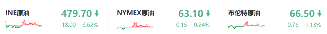 国际原油近期行情表现