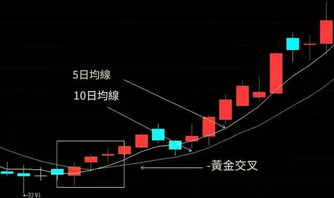 股票中的黃金交叉